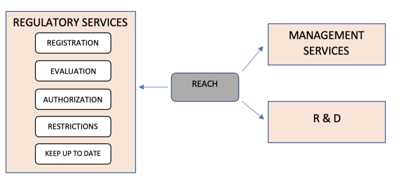 Reach